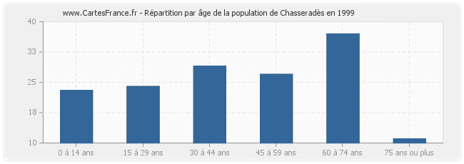 Répartition par âge de la population de Chasseradès en 1999
