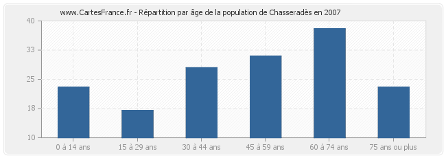 Répartition par âge de la population de Chasseradès en 2007