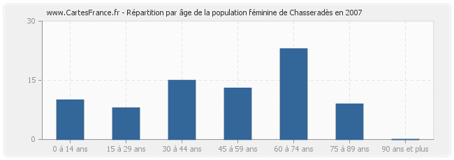 Répartition par âge de la population féminine de Chasseradès en 2007