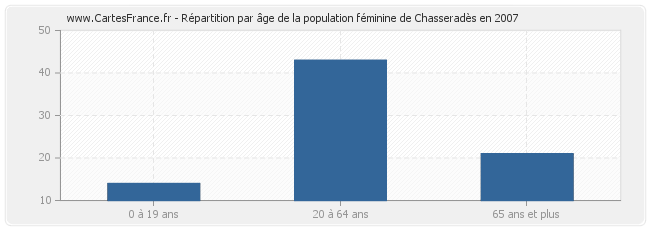 Répartition par âge de la population féminine de Chasseradès en 2007