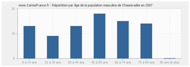 Répartition par âge de la population masculine de Chasseradès en 2007