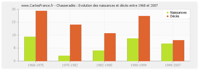 Chasseradès : Evolution des naissances et décès entre 1968 et 2007