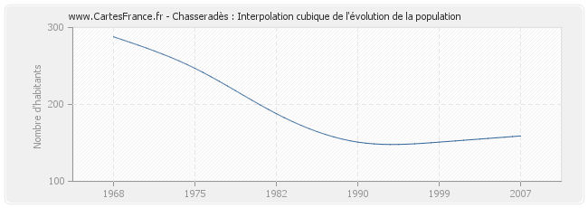 Chasseradès : Interpolation cubique de l'évolution de la population