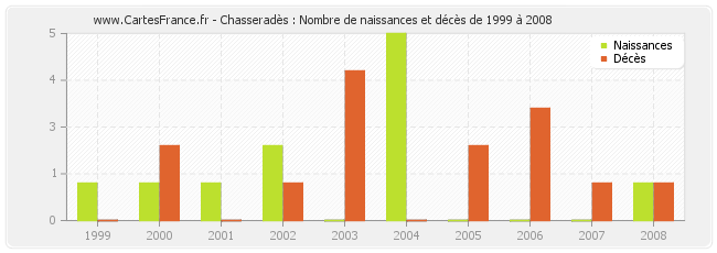 Chasseradès : Nombre de naissances et décès de 1999 à 2008