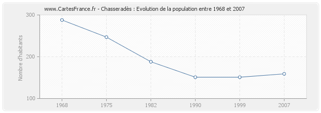 Population Chasseradès