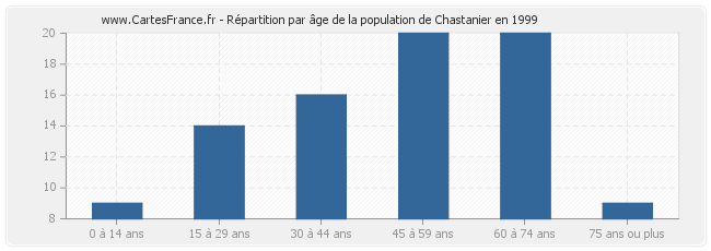 Répartition par âge de la population de Chastanier en 1999