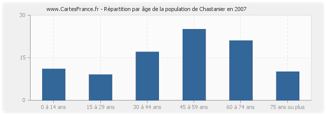 Répartition par âge de la population de Chastanier en 2007
