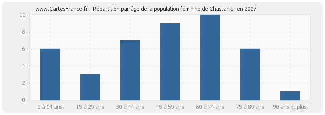Répartition par âge de la population féminine de Chastanier en 2007
