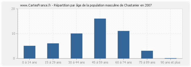 Répartition par âge de la population masculine de Chastanier en 2007