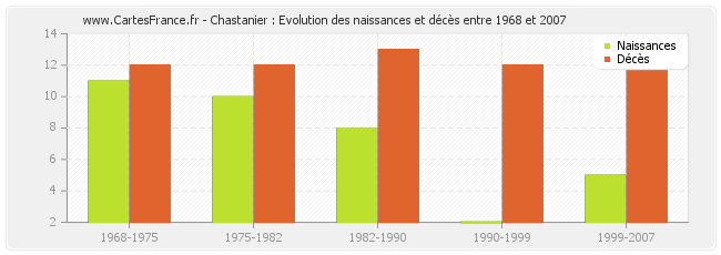 Chastanier : Evolution des naissances et décès entre 1968 et 2007