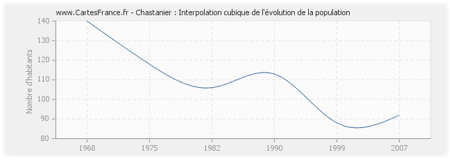 Chastanier : Interpolation cubique de l'évolution de la population