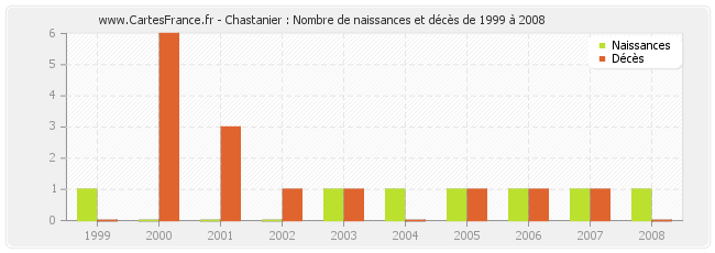 Chastanier : Nombre de naissances et décès de 1999 à 2008