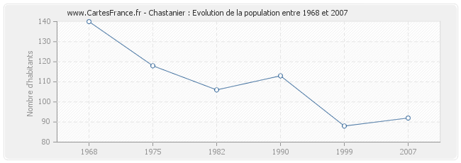 Population Chastanier