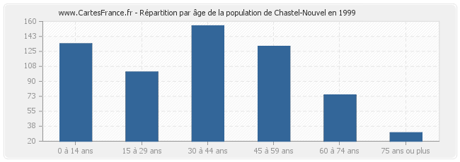 Répartition par âge de la population de Chastel-Nouvel en 1999