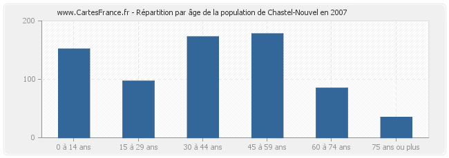 Répartition par âge de la population de Chastel-Nouvel en 2007