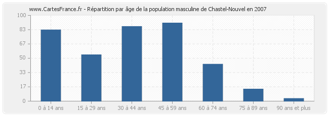 Répartition par âge de la population masculine de Chastel-Nouvel en 2007