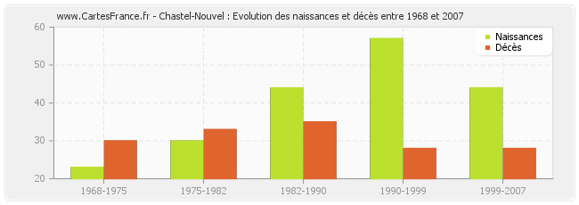 Chastel-Nouvel : Evolution des naissances et décès entre 1968 et 2007