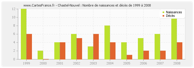 Chastel-Nouvel : Nombre de naissances et décès de 1999 à 2008