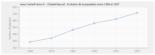 Population Chastel-Nouvel