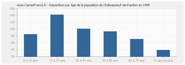 Répartition par âge de la population de Châteauneuf-de-Randon en 1999