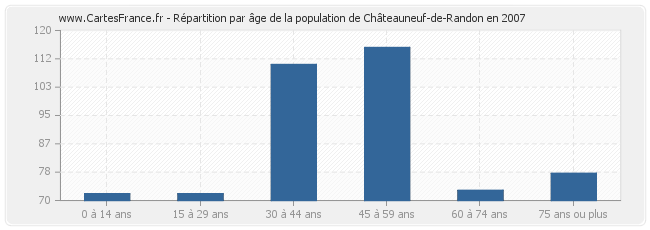 Répartition par âge de la population de Châteauneuf-de-Randon en 2007