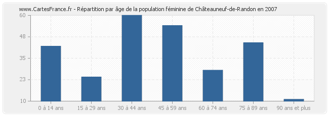 Répartition par âge de la population féminine de Châteauneuf-de-Randon en 2007