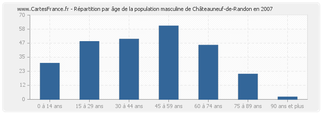 Répartition par âge de la population masculine de Châteauneuf-de-Randon en 2007