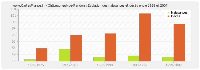Châteauneuf-de-Randon : Evolution des naissances et décès entre 1968 et 2007