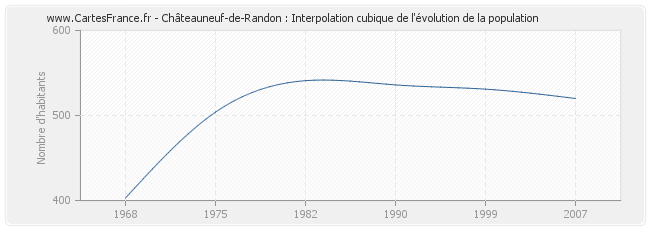Châteauneuf-de-Randon : Interpolation cubique de l'évolution de la population