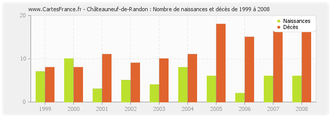 Châteauneuf-de-Randon : Nombre de naissances et décès de 1999 à 2008