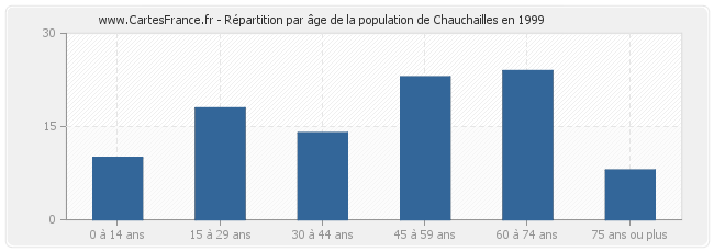 Répartition par âge de la population de Chauchailles en 1999