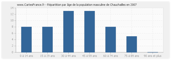 Répartition par âge de la population masculine de Chauchailles en 2007