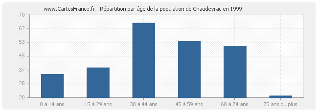 Répartition par âge de la population de Chaudeyrac en 1999