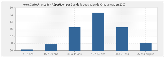 Répartition par âge de la population de Chaudeyrac en 2007