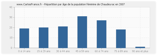 Répartition par âge de la population féminine de Chaudeyrac en 2007