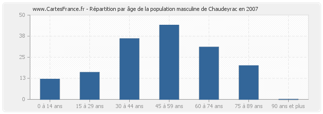 Répartition par âge de la population masculine de Chaudeyrac en 2007