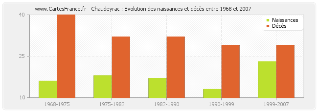Chaudeyrac : Evolution des naissances et décès entre 1968 et 2007