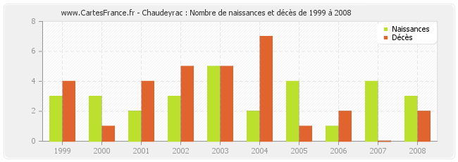 Chaudeyrac : Nombre de naissances et décès de 1999 à 2008