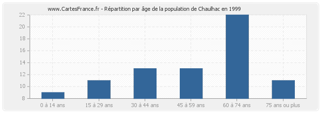 Répartition par âge de la population de Chaulhac en 1999