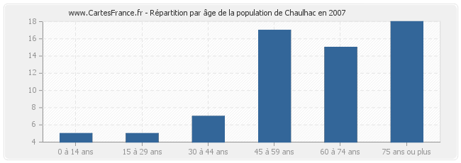 Répartition par âge de la population de Chaulhac en 2007