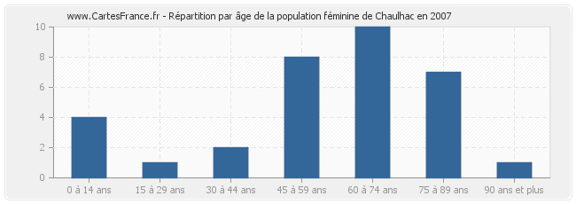 Répartition par âge de la population féminine de Chaulhac en 2007