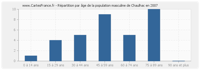 Répartition par âge de la population masculine de Chaulhac en 2007
