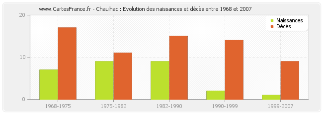 Chaulhac : Evolution des naissances et décès entre 1968 et 2007