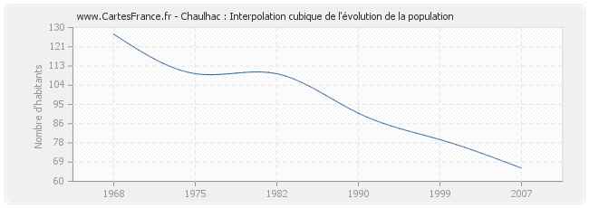 Chaulhac : Interpolation cubique de l'évolution de la population
