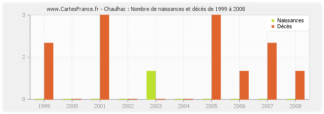 Chaulhac : Nombre de naissances et décès de 1999 à 2008