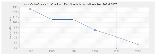 Population Chaulhac