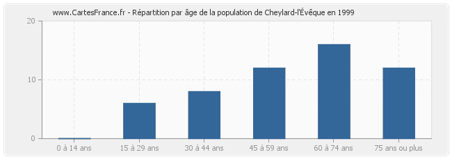 Répartition par âge de la population de Cheylard-l'Évêque en 1999