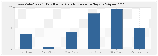 Répartition par âge de la population de Cheylard-l'Évêque en 2007