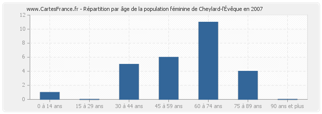 Répartition par âge de la population féminine de Cheylard-l'Évêque en 2007
