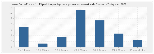 Répartition par âge de la population masculine de Cheylard-l'Évêque en 2007